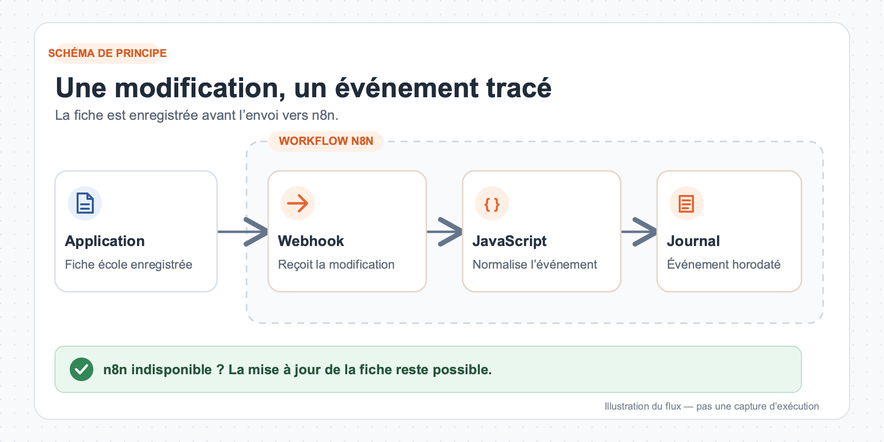 Schéma du suivi des fiches écoles Halo Licoli : webhook applicatif, workflow n8n et journal horodaté.