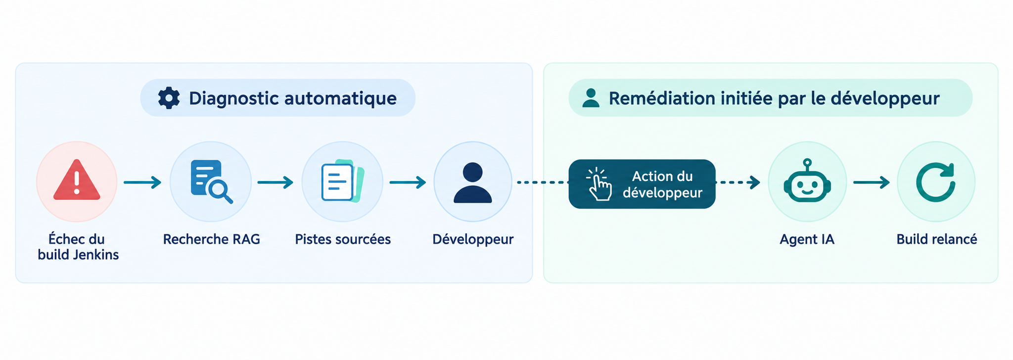 Schéma du RAG pour Jenkins : échec de build, récupération des diagnostics sourcés et correction à la demande du développeur.